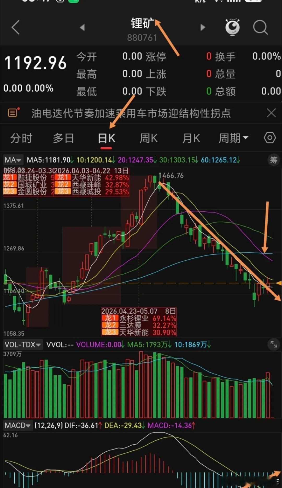 这个板块可以分期低吸布局啦，不要等它涨起来了问怎么办？追不追？这个板块自高点下来