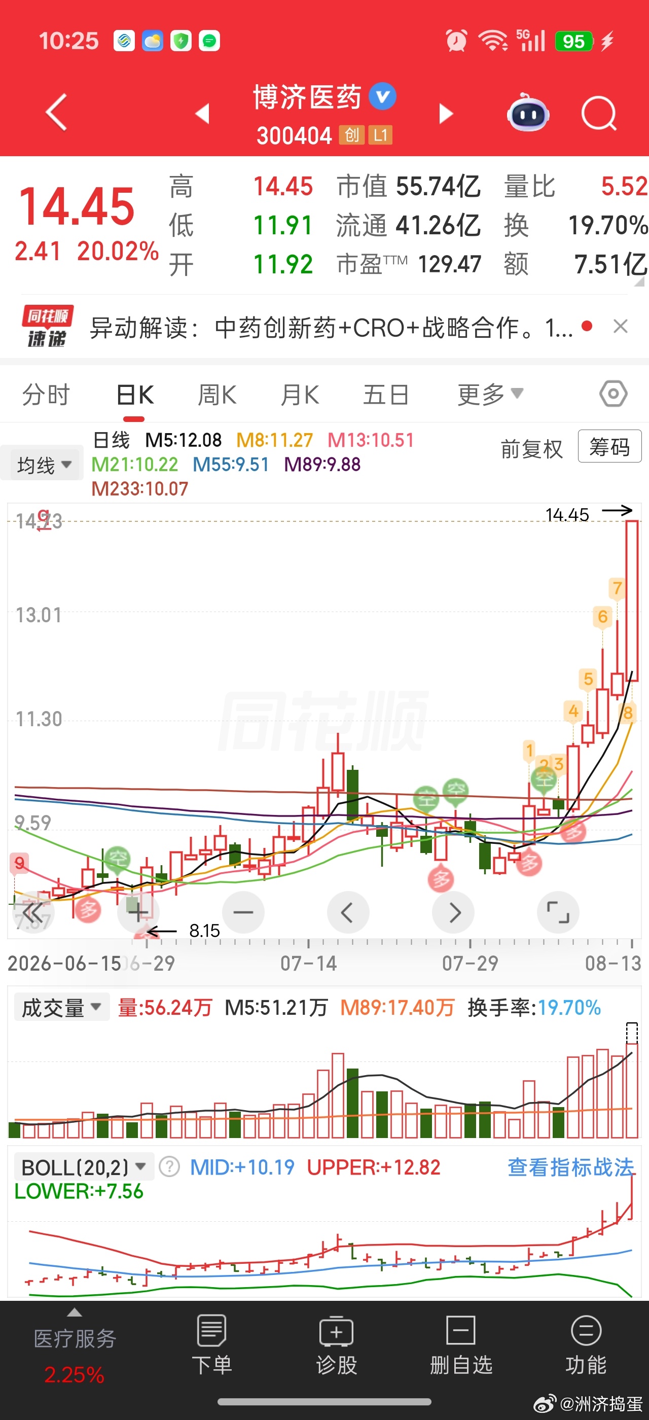 确实是创新药在走趋势上涨。。谁家老情人博济医药涨停了快说出来让我羡慕一下。。没想