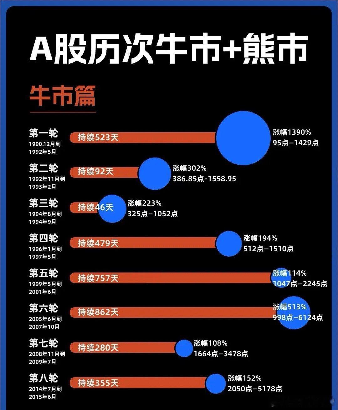 上一轮牛市还是10年前 ​​​