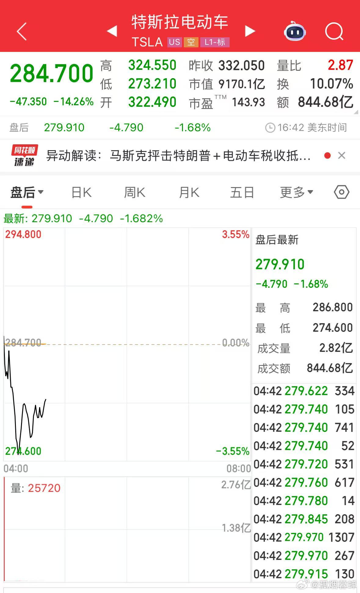 好惨一男的，因为跟川普吵架，股票跌得厉害[允悲][允悲][允悲] ​​​