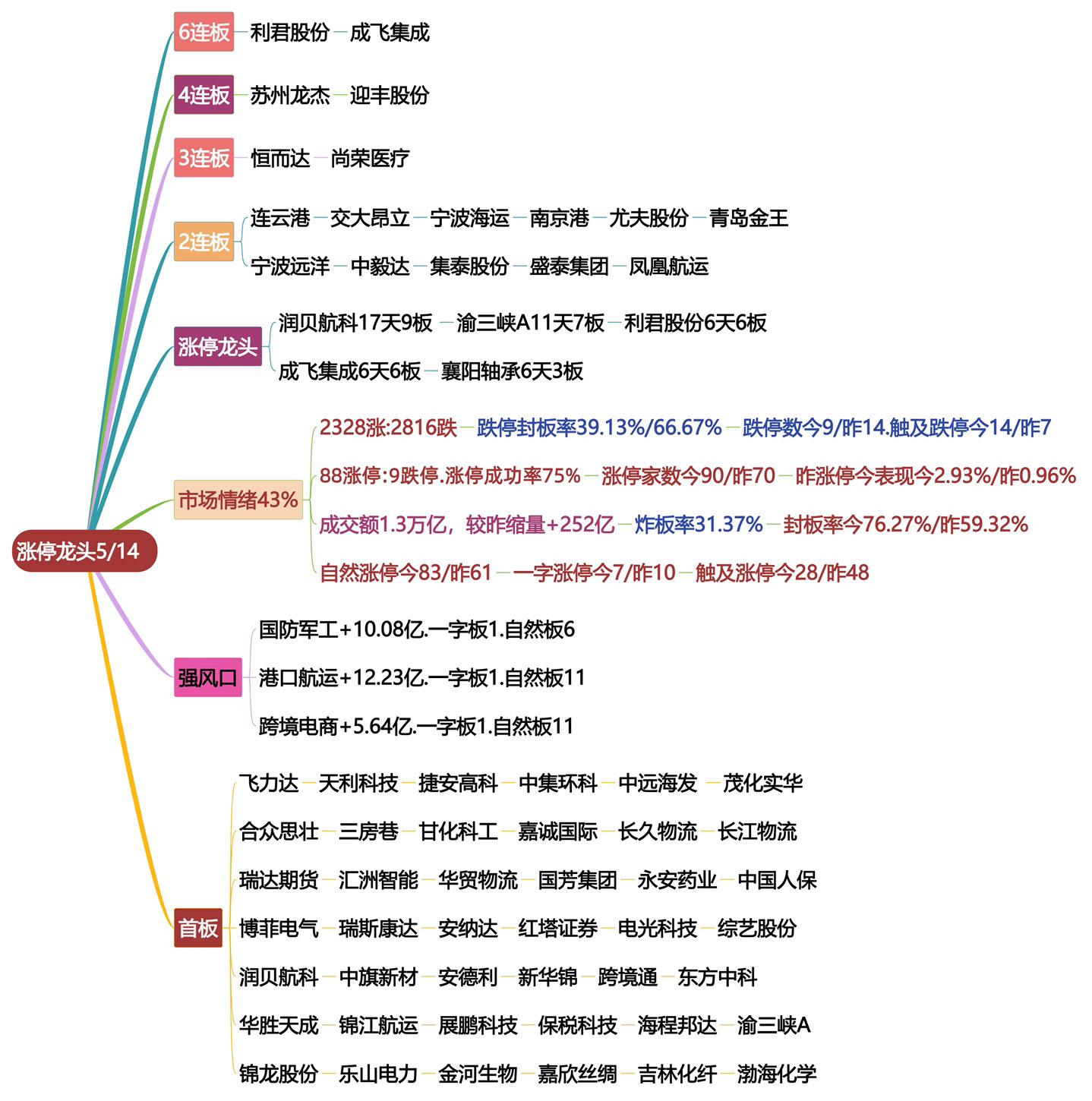 5月14日涨停龙头复盘！股票交易
