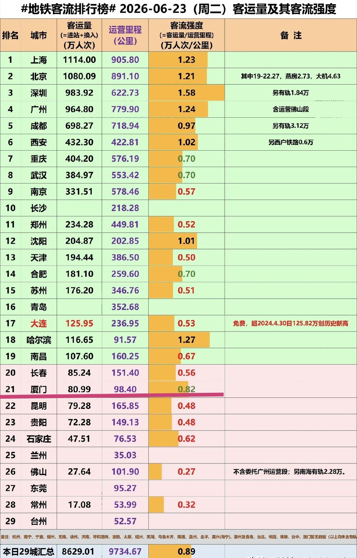 【6月23日（周二），厦门地铁客流80.99万人次，排全国21位】

我们一起看