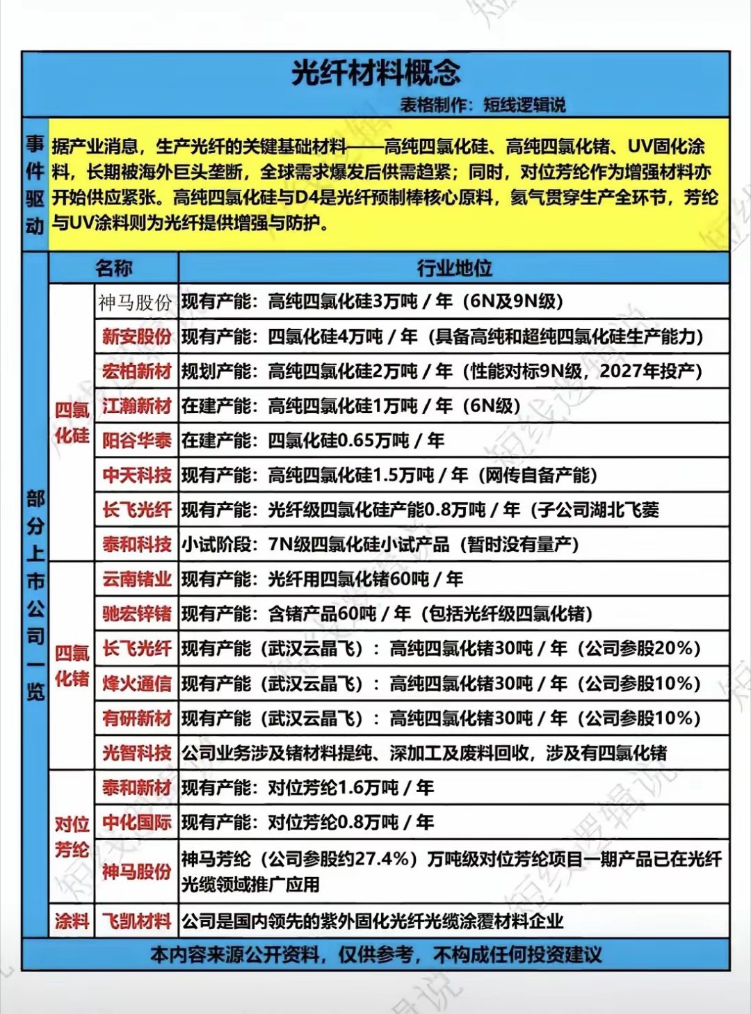 光纤上游材料卡脖子缺口显现，细分原料龙头梳理全球光纤需求持续放量，高纯四氯化硅、