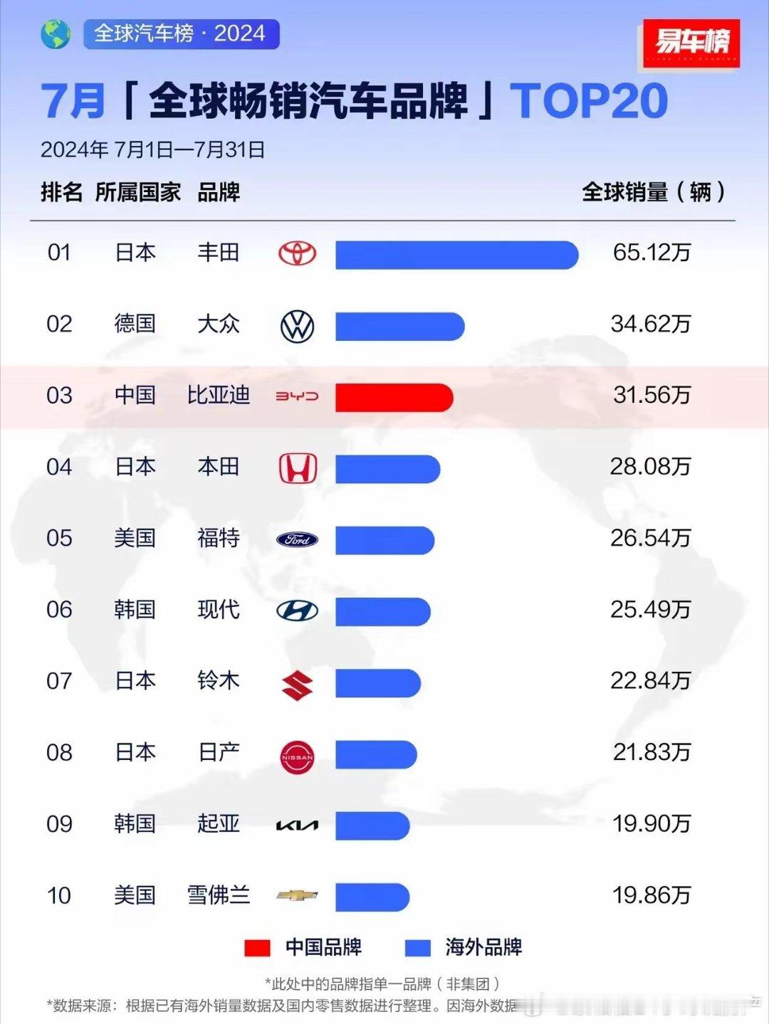 比亚迪7月销量全球第三 ​​​