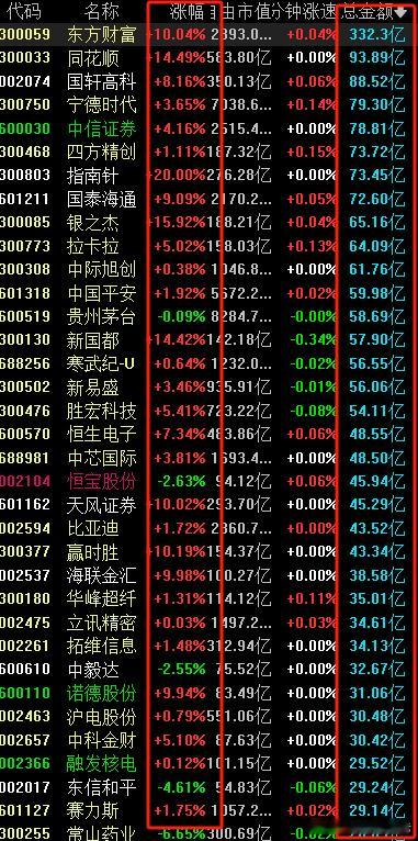 接下来这段时间多观察大票，量起来了，大票行情就起来了，微盘股小票等这波大票行情结