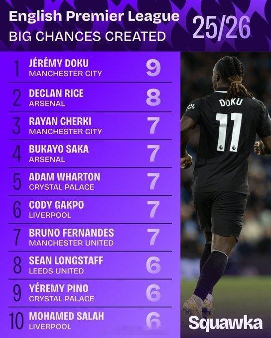 本赛季英超创造重大机会榜：1.多库9次2.赖斯8次3.谢尔基7次4.萨卡7次 英