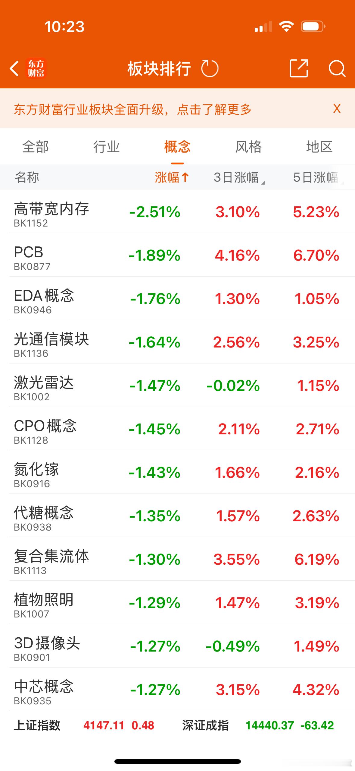 早盘，“易中天”跌幅较大，是英伟达股价大跌5.46%带下来的，导致CPO、光纤等
