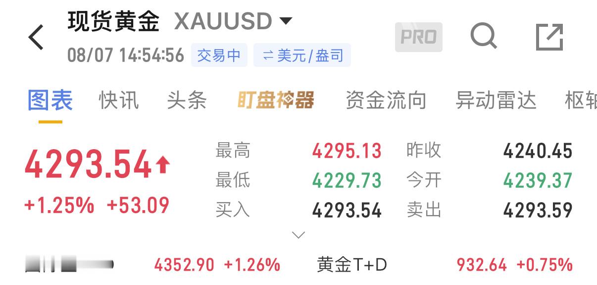 现价4293进多  上看4300、4320！不要说追高不追高 根本不知道顶在哪里
