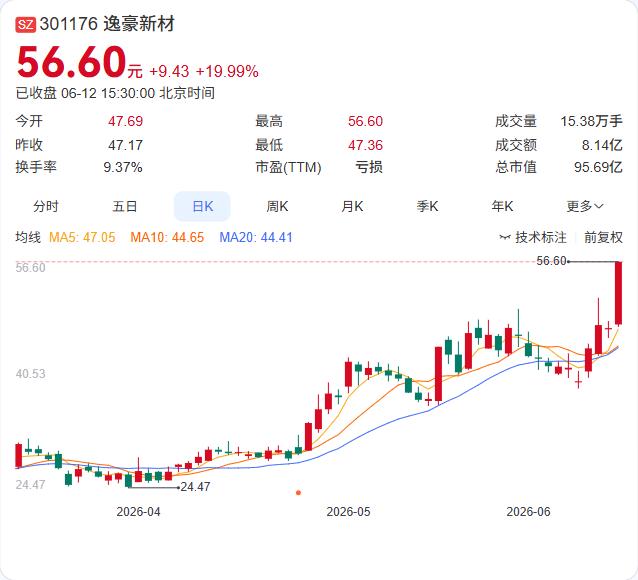 业绩巨亏5862万，股价却暴涨30%触发异动，逸豪新材6月12日盘后紧急发公告降