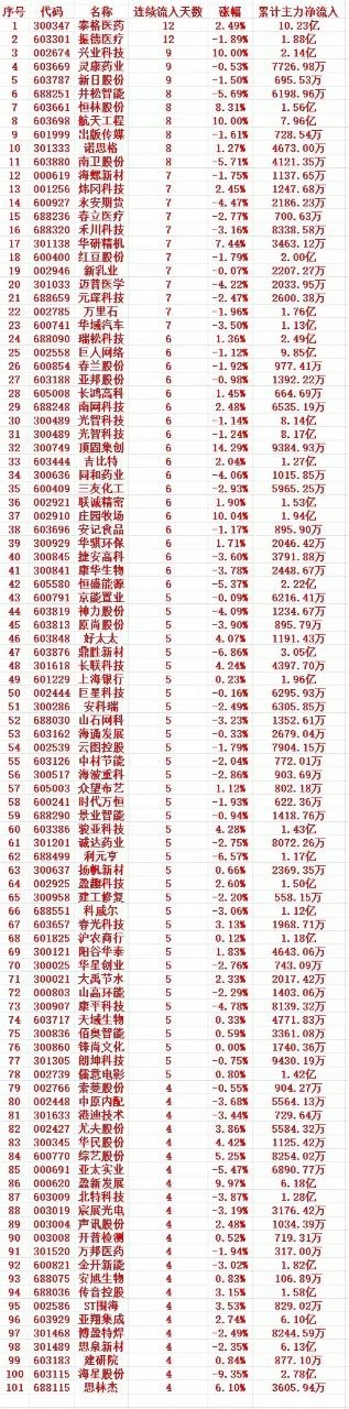 主力资金连续多日不间断净流入，低位大幅吸金个股完整名单1. 300347 泰格医