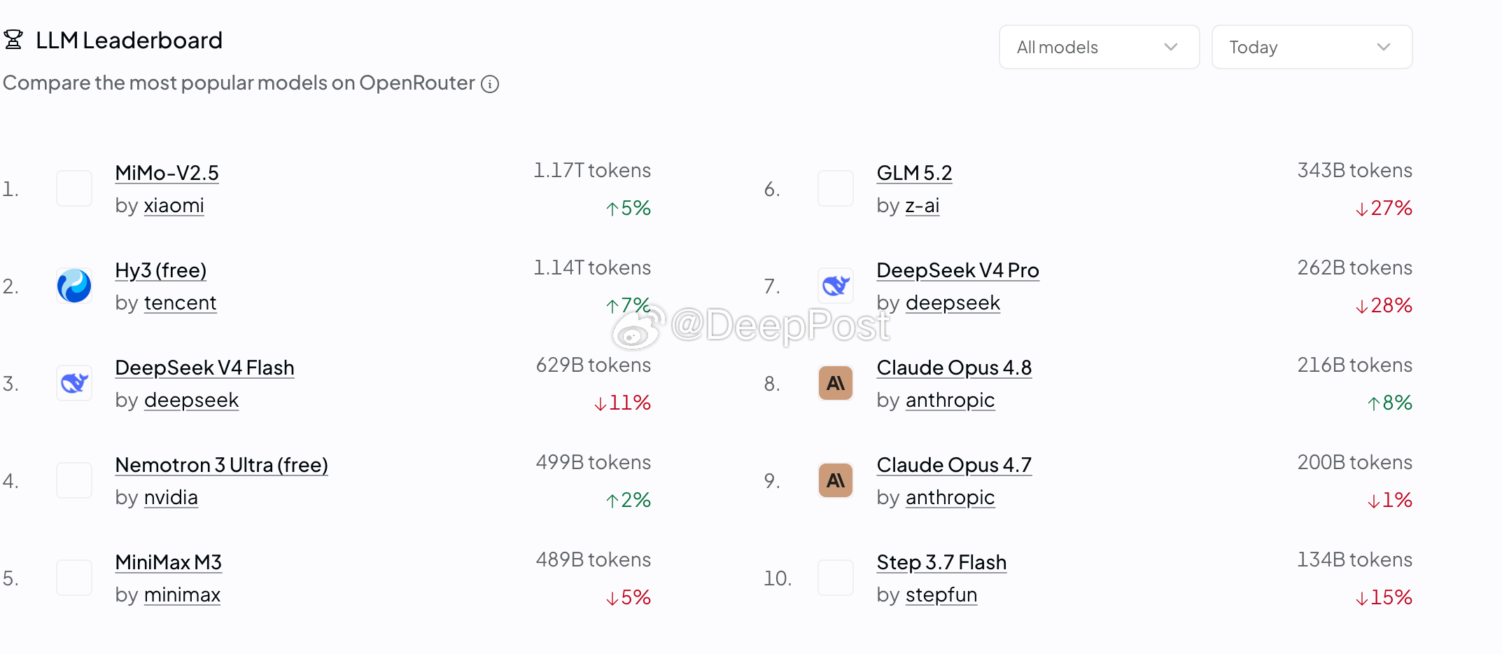 小米mimo连续三天霸榜，看样子用户对于价格和成本还是最敏感的，deepseek