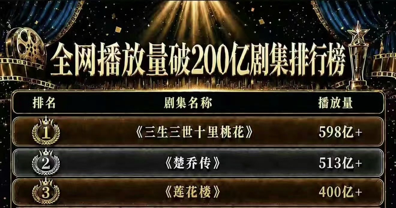 一部《琉璃》开始仙侠101，荣登优酷三史上观众n刷第三的经典！一部《莲花楼》开始