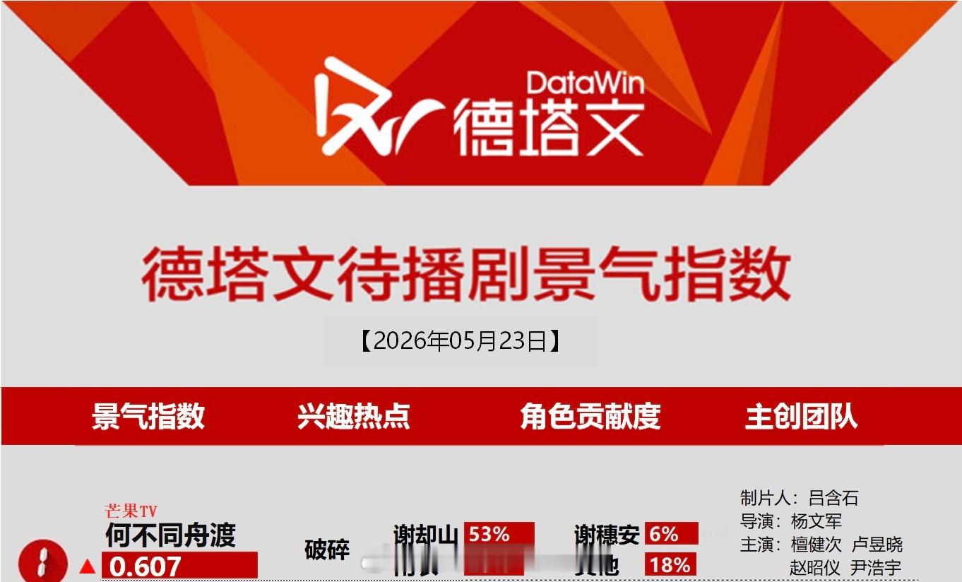 5.23德塔文待播剧景气指数榜檀健次《何不同舟渡》登顶第一谢却山角色占比53%，