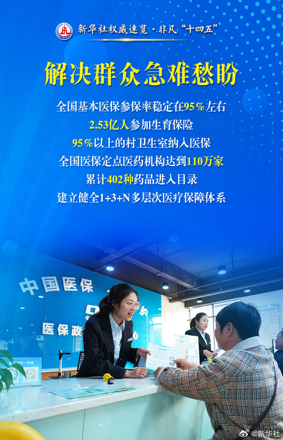 【新华社权威速览·#非凡十四五#｜#解除群众疾病医疗后顾之忧# 全民医保这么干！