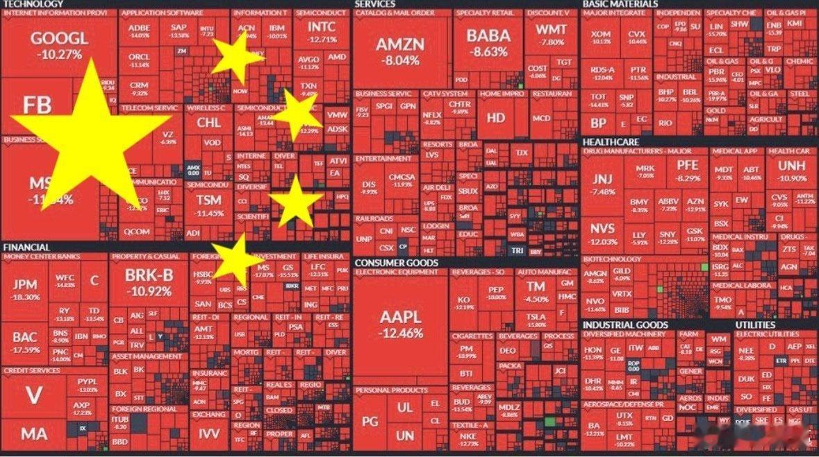英伟达单日市值蒸发约6000亿美元 这个确实不止英伟达，很多美国AI类科技股被D