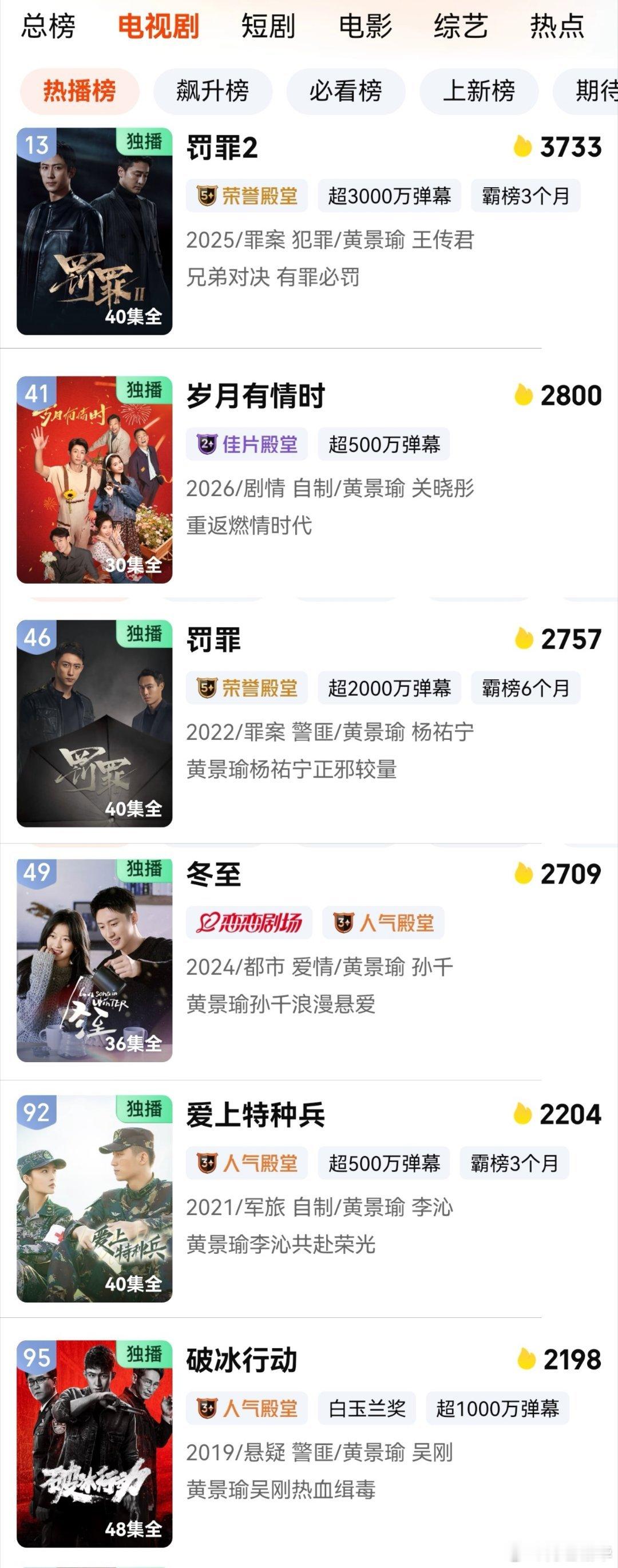 《岁月有情时》收官50天后，抽查爱奇艺热播榜还有几部黄景瑜的剧，还有6部《罚罪2