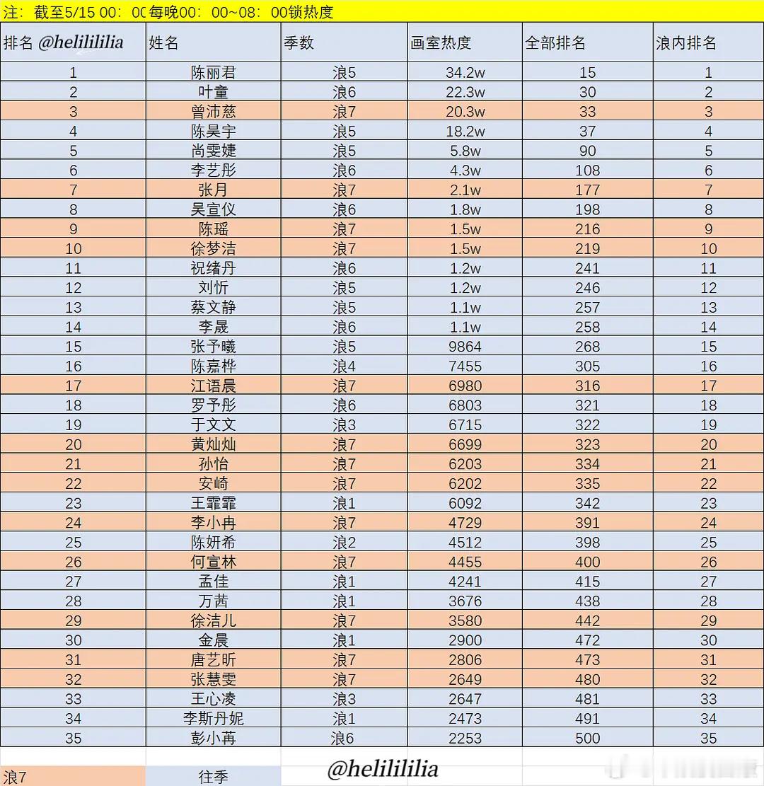 乘风2026  乘风2026｜5.15 wb画室全浪系姐姐排名📊乘风2026