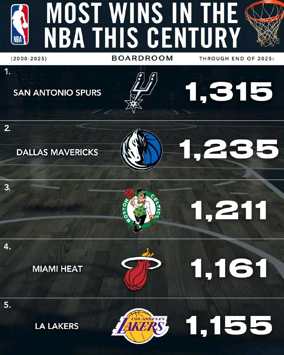 从2000年至今NBA赢球最多五支球队。

1马刺，那么多冠军的王朝球队。

2