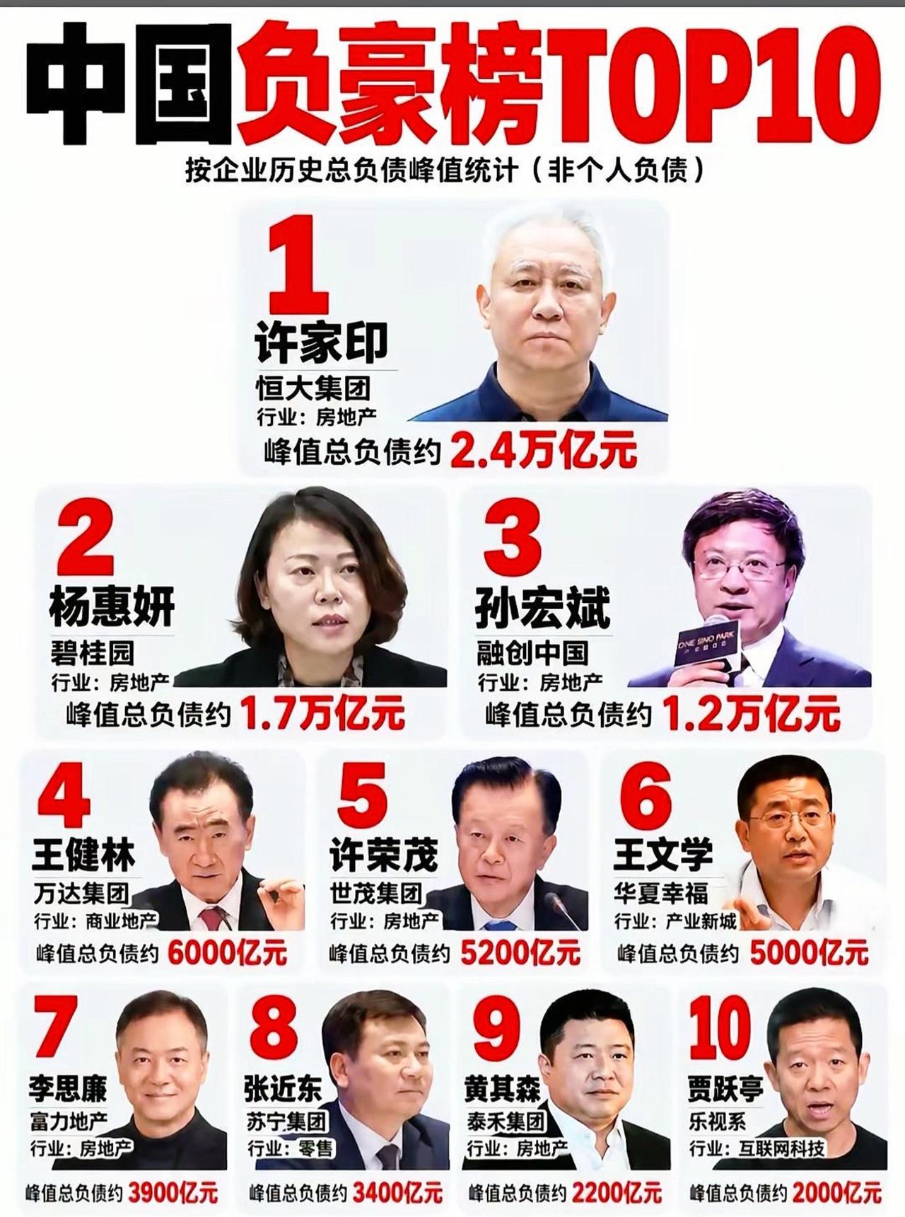 中国负豪榜排名TOP10，谁欠钱最多一目了然。