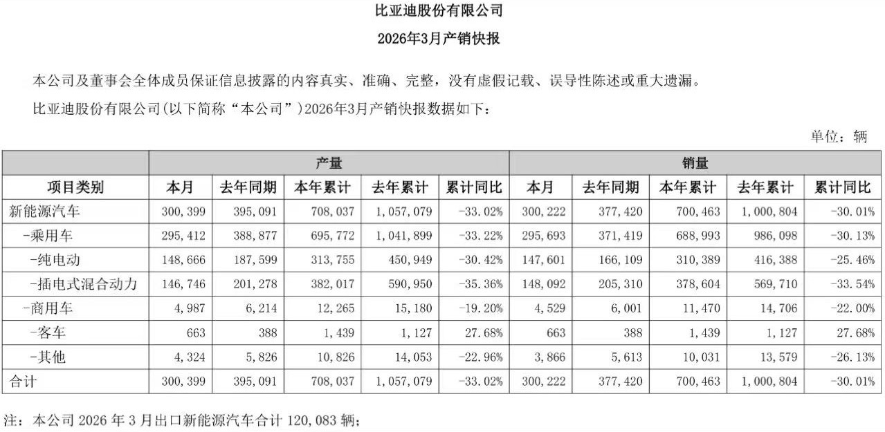 比亚迪 近日，比亚迪汽车对外公布2026年3月以及2026年一季度销量情况。数据