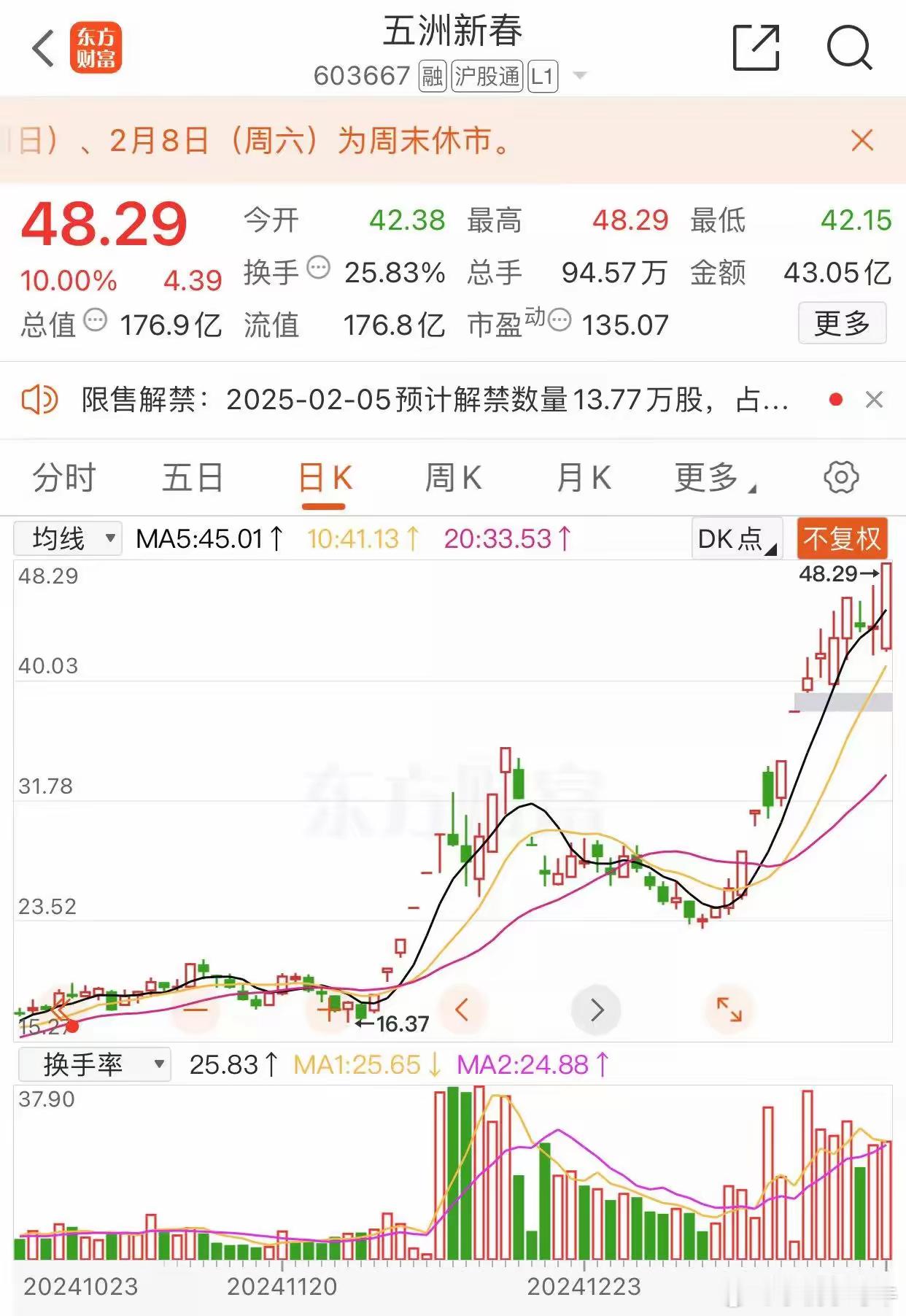 五洲新春涨停板收盘报收48.29元每股，成交金额43.05亿元，机器人概念加上好