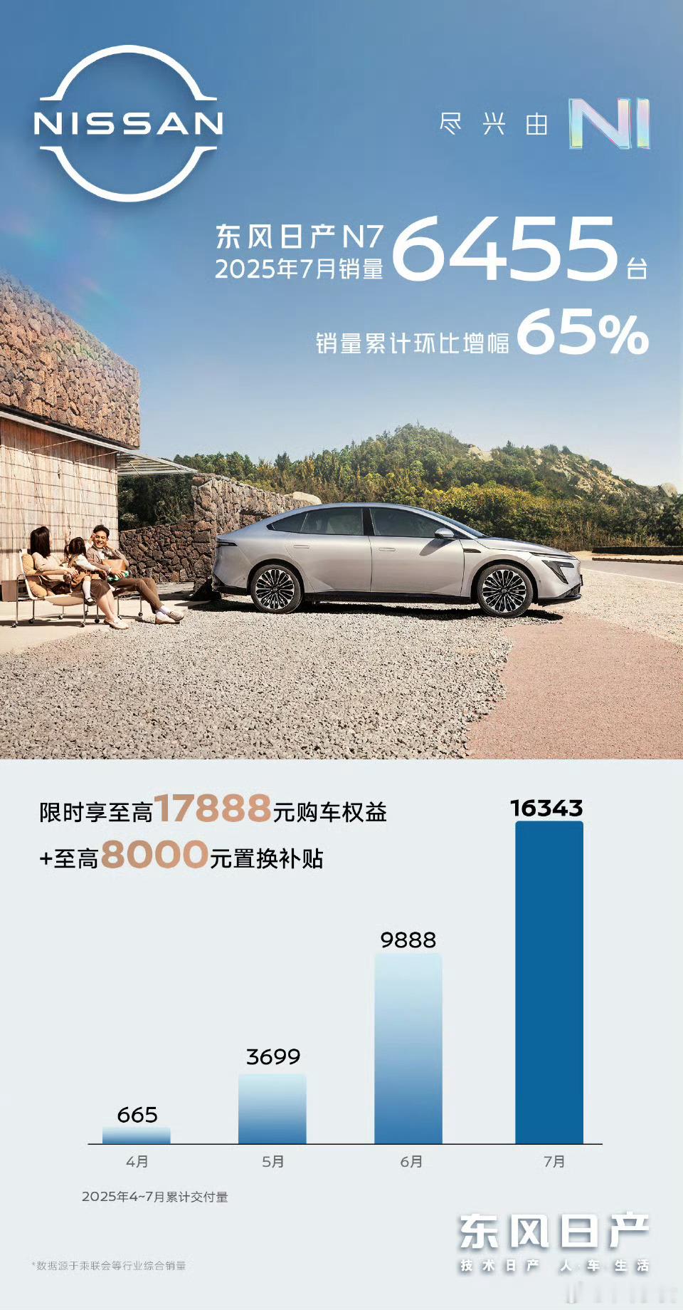 日产高管透露N7排产 合资车在新能源也开始发力了！？N7上市50天订单就突破了2