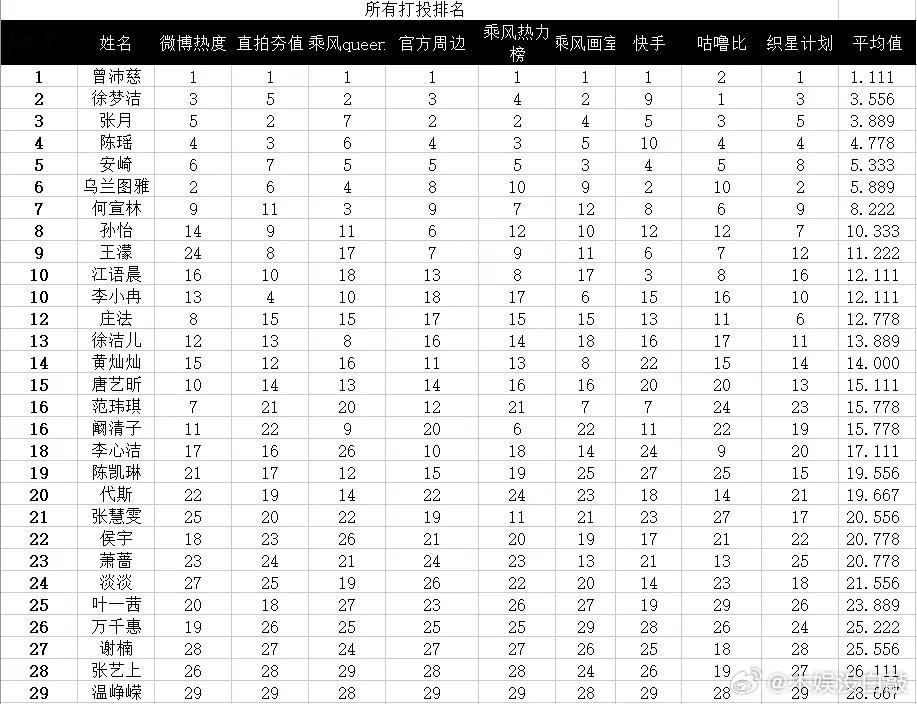 乘风2026  数据丨📊打投综合排名 5.19最新版乘风2026