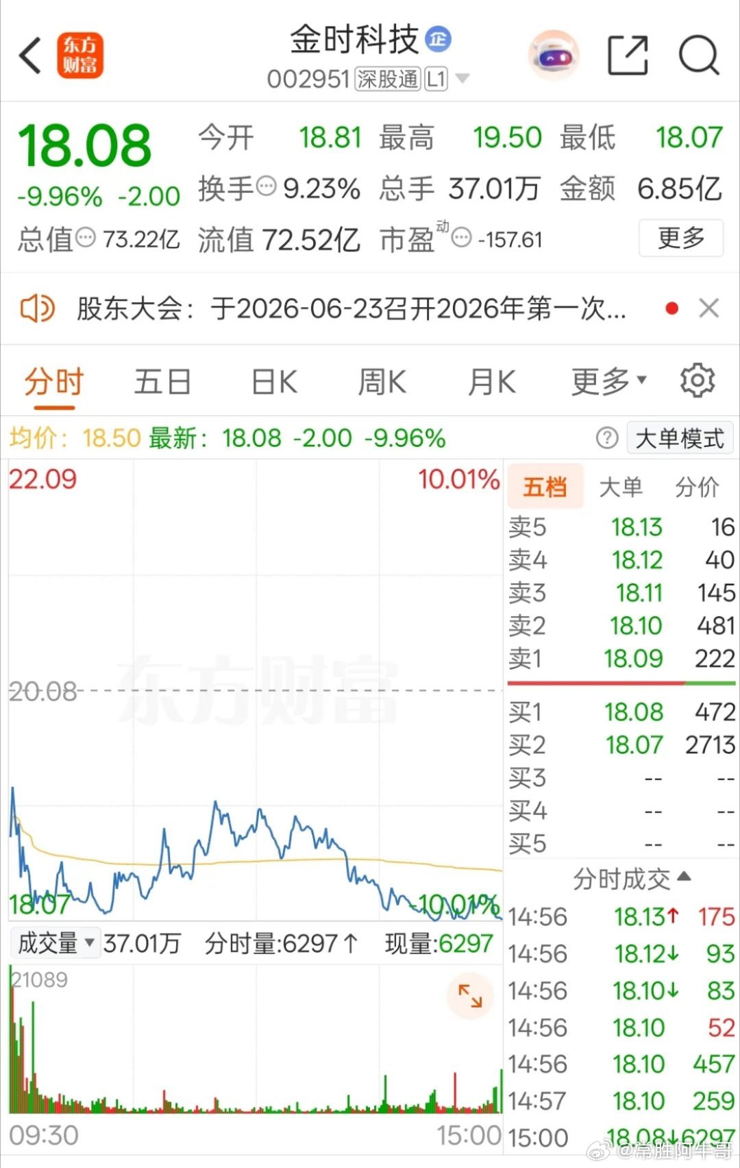 一位股民在股吧崩溃嚎啕大哭，24元满怀信心追高金时科技，咬牙重仓买入2万股，满心