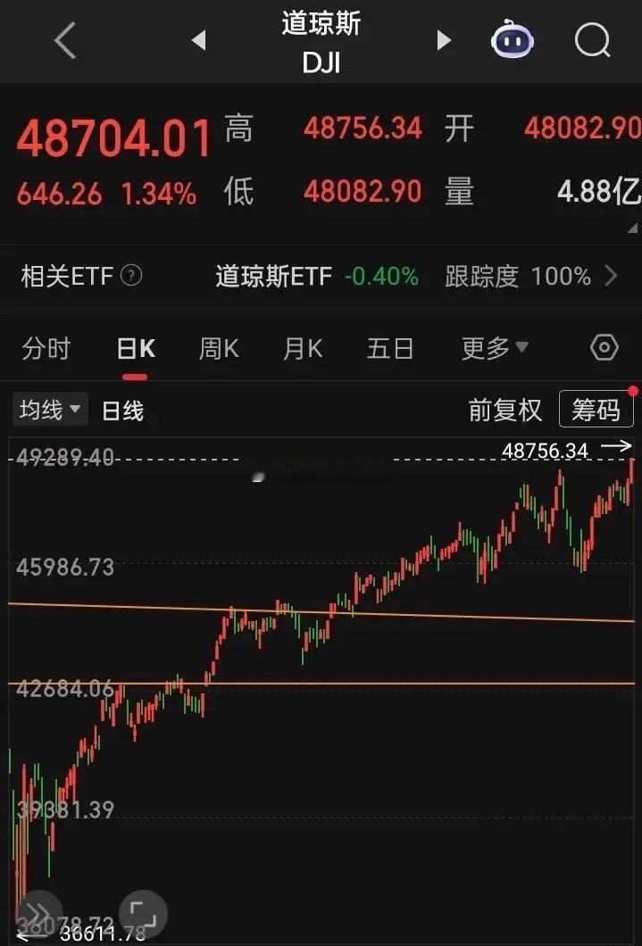 【2025.12.11】美三大指震荡走高，收盘涨跌不一，“道指”再创历史新高，“