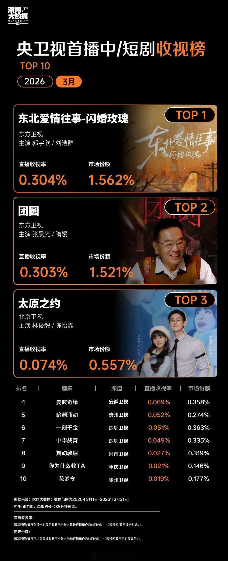 欢网月榜央卫视首播中/短剧收视率郭宇欣《东北爱情往事之闪婚玫瑰》排名TOP1期待