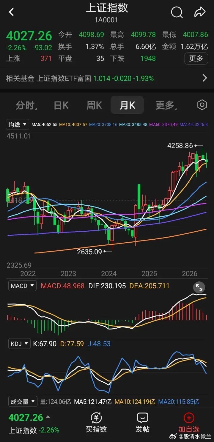沪指马上就月底，如果走不好，就是月线五月死叉十月线了，当然市场主体牛市主要是创业