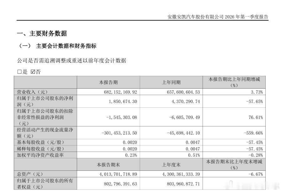 汽车 【安凯客车：一季度净利润185.07万元，同比下降57.65%】安凯客车公