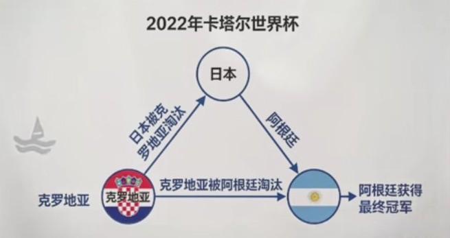 这个世界杯上的mo zhou今年还会不会应验:谁能击败淘汰日本队的那支球队，谁就