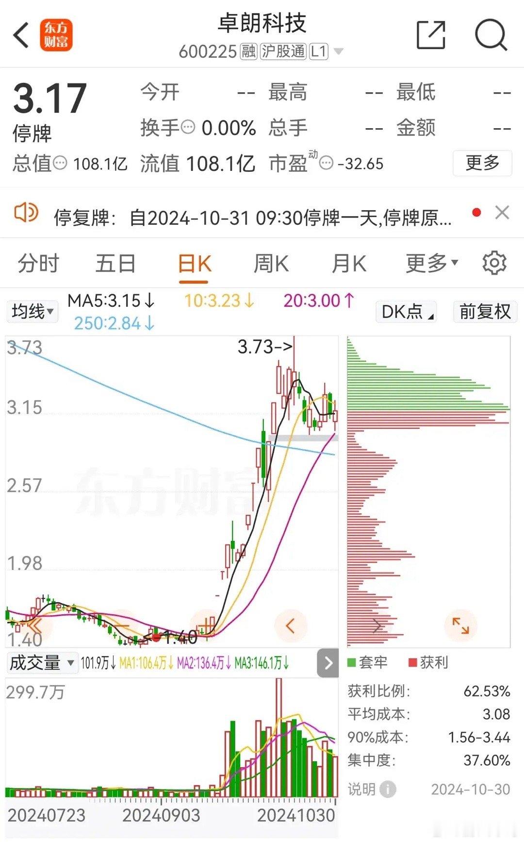 几亿散户夜不能寐！完了，全部被套在里面，很可能一洗如贫。卓朗科技计算机人工智能“