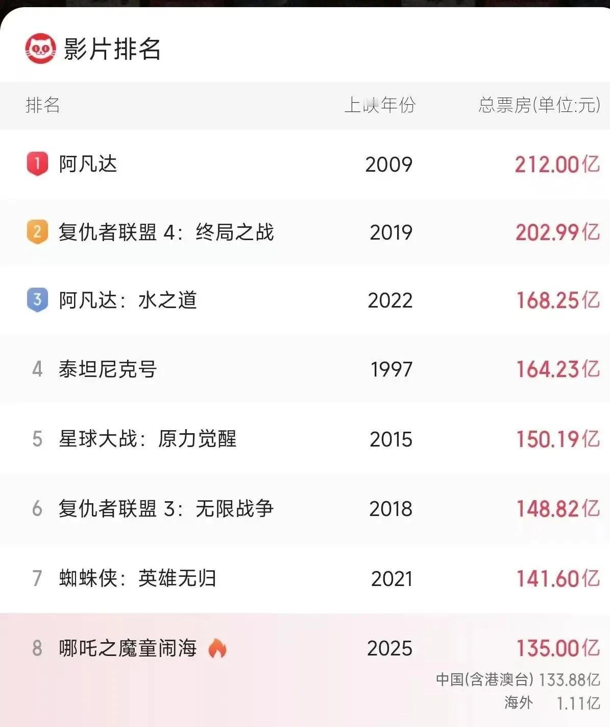 全球前10的电影，哪个更值得！老爸说—个动画片冲进前十，都是吹捧出来的。我和他说