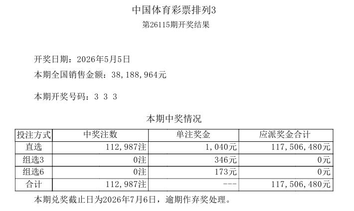 今晚开奖的3D会不会也出豹子号？

受昨日排列三开出11.2万注豹子号的影响，很