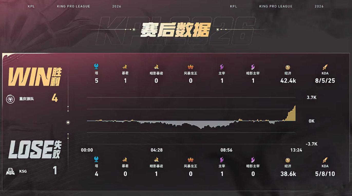 决胜局道崽守约枪法手感火热，面对双人压迫依旧稳住瞄准节奏，精准消耗压低小屿血线。