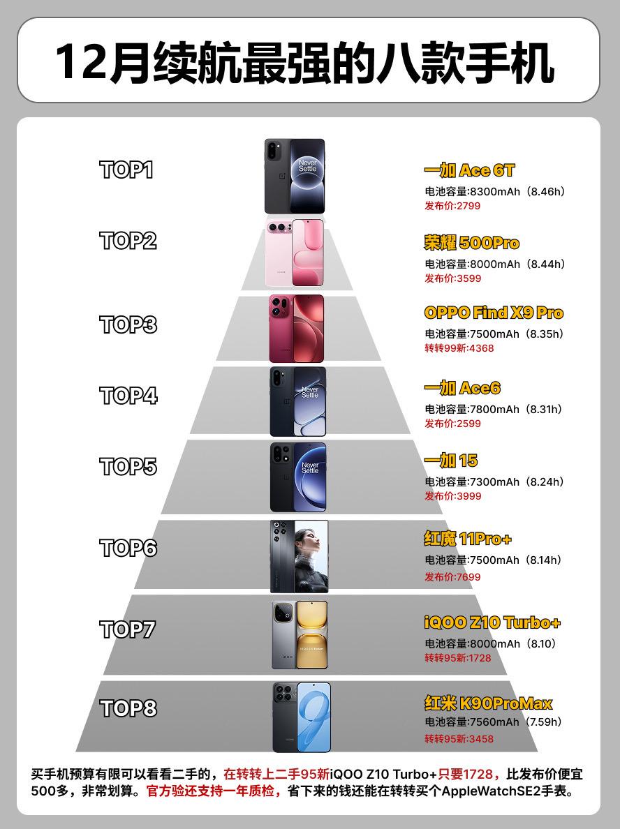 12月续航最强的8款手机。  手机手机推荐 iqooz10turbo+一加15