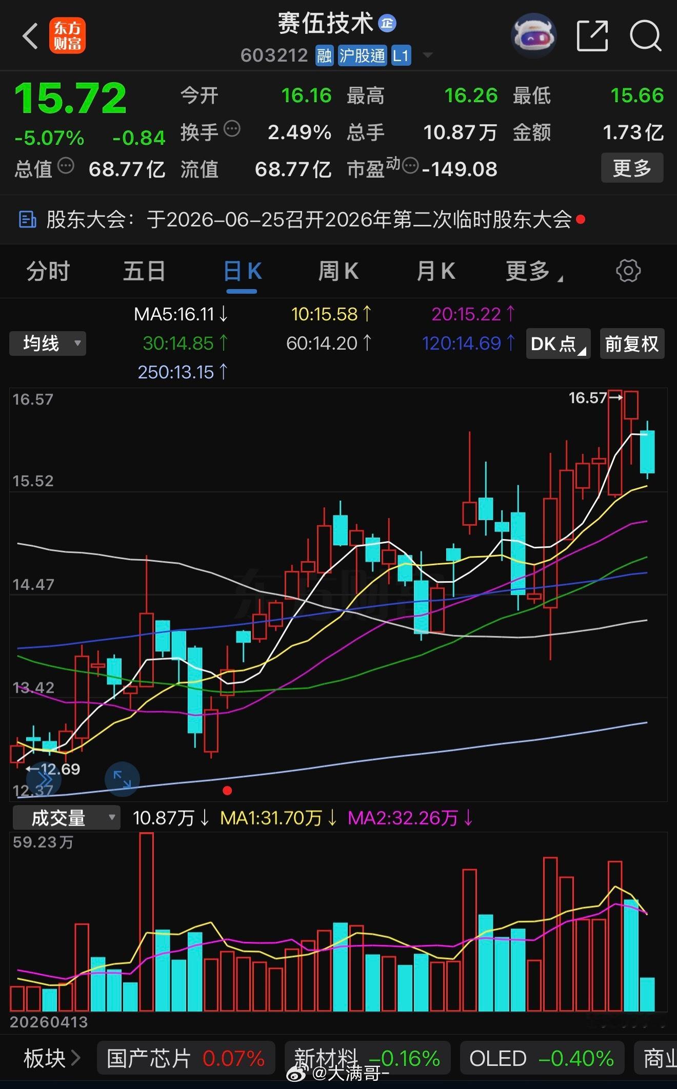 单日涨跌不重要，重要的是逻辑有没有变。赛伍的基本面拐点已经出现，估值重构才刚刚开