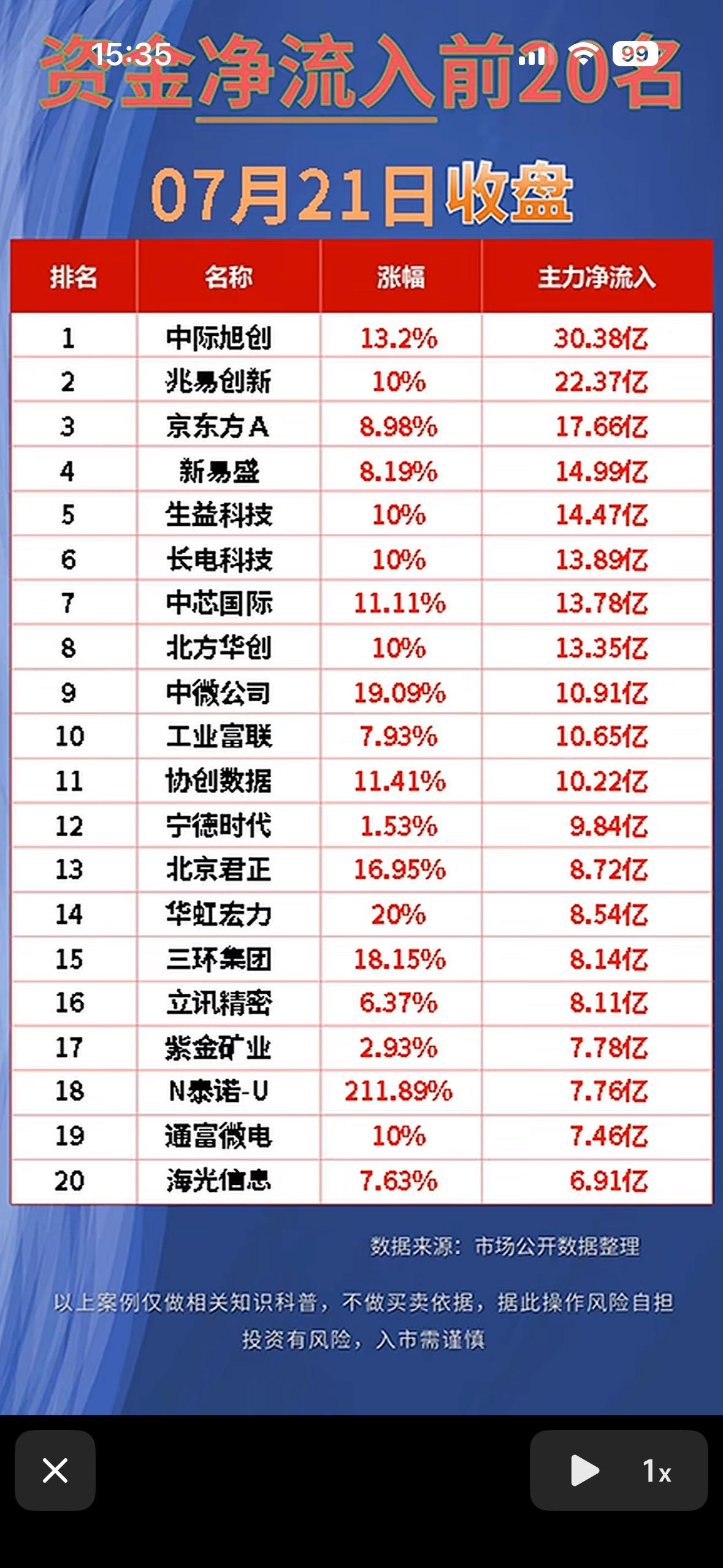 “7月21日股市风云变幻，净流出前20名揭晓！”📈💰

7月21日的股市就像