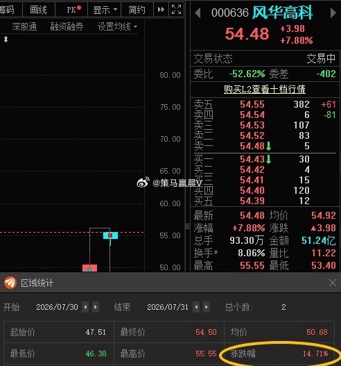 风华高科000636📈T+1涨幅14.71%，买的仓位不多的“止盈”，仓位多的