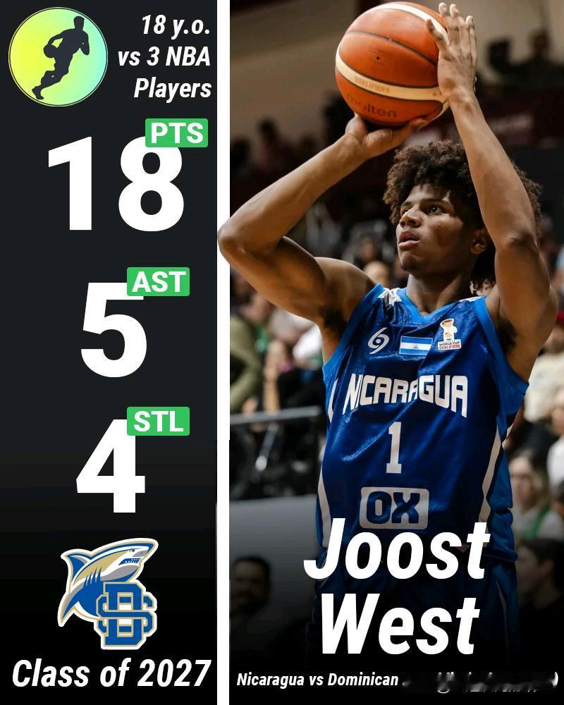 在刚满18岁的第二天，控卫Joost West就在男篮世界杯预选赛对阵拥有3名前