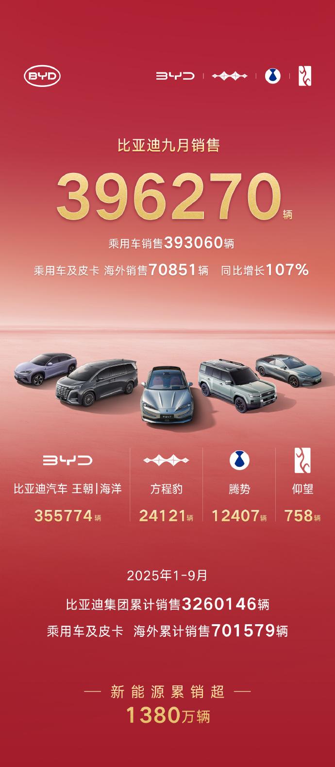 比亚迪9月的成绩单，396270辆。每个月都在30万+，新能源累计销量已经超13
