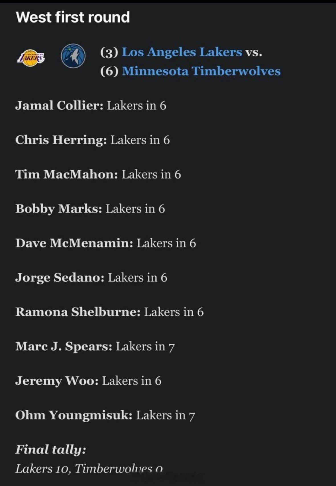 美网友怒喷：看看ESPN的专家组，他们全都选了湖人晋级！全都选了！你们还想让我在