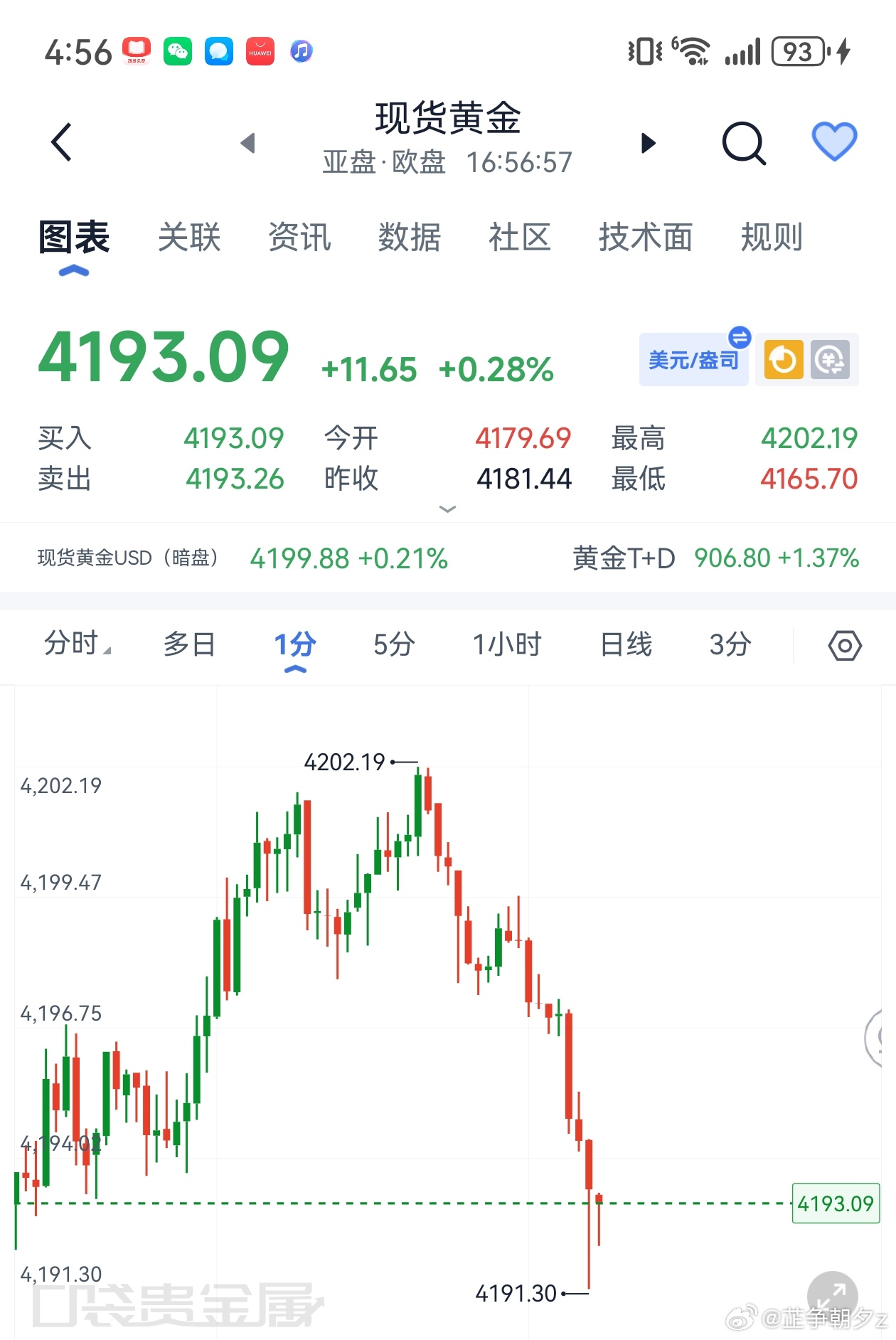 黄金现架4193-90附近哆，看4206,4230黄金现货黄金外汇黄金伦敦金金价