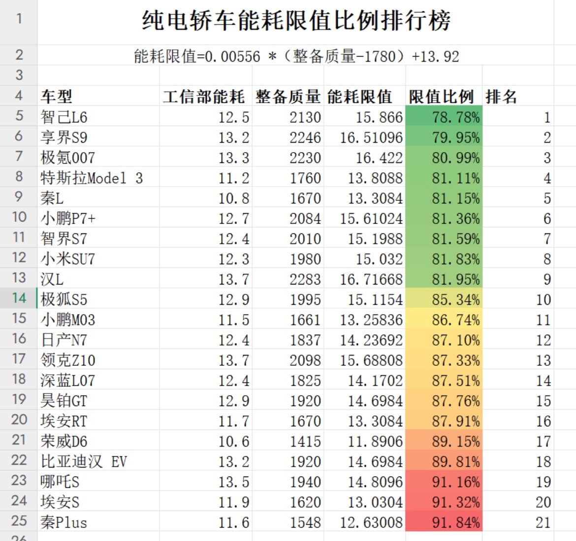 比亚迪黑公关的常规操作  秦plus 是纯电汽车，哈哈哈哈哈哈。​​​