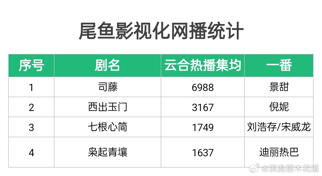 尾鱼影视化网播统计，符合体感司藤确实好看，西出玉门剪得有些集数只有半小时，这两部