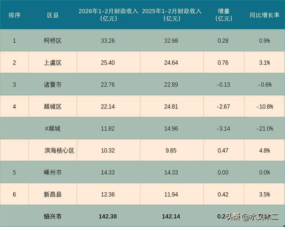 前2个月绍兴市各县（市区）财政收入出炉：柯桥唯一超30亿  越城被挤出前三甲  
