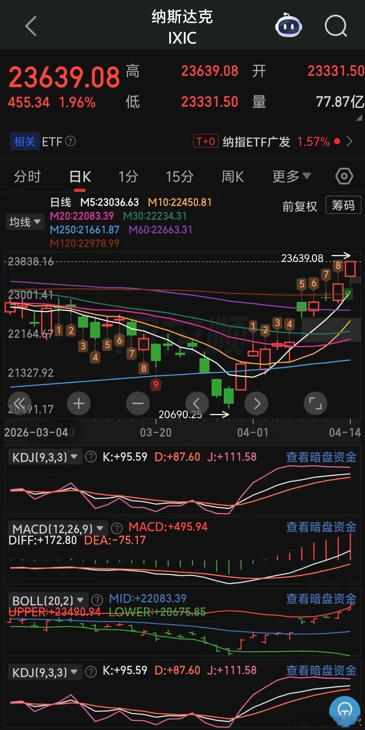 纳斯达克十连阳大涨3000点～～美国股民赢麻了！