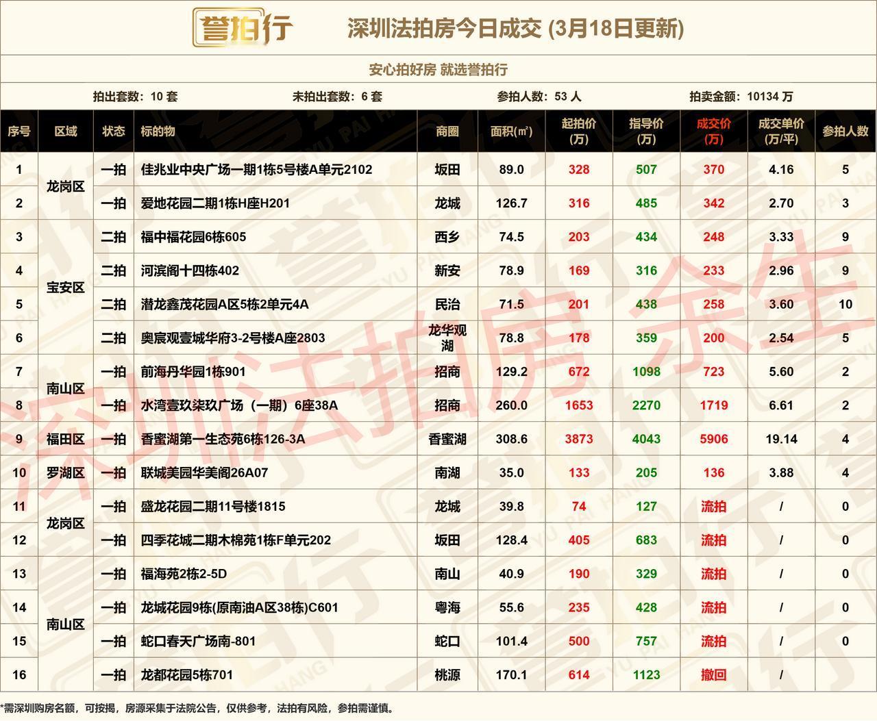 深圳法拍房：3.18成交，
1、香蜜湖一号叠墅，5900万成交，价格还不错~